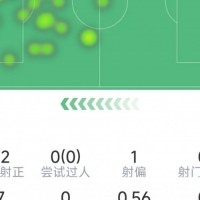 开云-特罗萨德本场数据：梅开二度，4射2正，1次关键传球，评分8.6分
